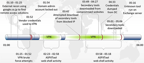 Figure 19. Timeline, in Eastern Time, of TG-3390's reentry into a compromised network. (Source: Dell SecureWorks)